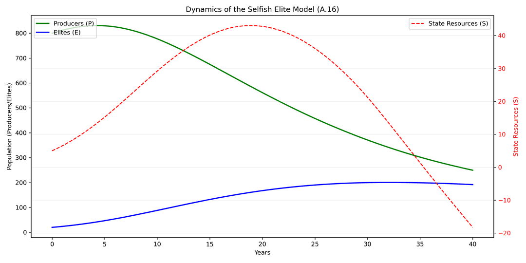 Civilization Modeling